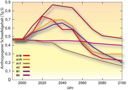 Der „zwischenstaatliche ausschuss zum klimawandel (intergovernmental panel on climate change, ipcc) erstellt regelmäßig zusammenfassungen der aktuellen forschungsergebnisse, um die politik in. Zukünftige Aerosolkonzentrationen - Klimawandel