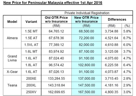The malaysian subsidiary of nissan has just launched the almera sedan in the rapidly developing malaysian car market. ETCM announces price increase for four Nissan CKD models ...