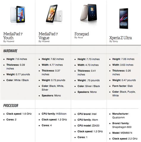 Farklı boyutlarda ekran seçenekleri, güncel android sürümü, dayanaklı kasa, modern stili ile huawei tabletler, hem çocuklar hem de yetişkinler tarafından beğeniyle karşılanıyor. Spec Sheet: Huawei's MediaPad tablets try to find a 7-inch ...