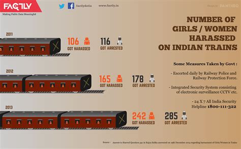 Maybe you would like to learn more about one of these? Women Harassments on Indian Trains - Security Helpline