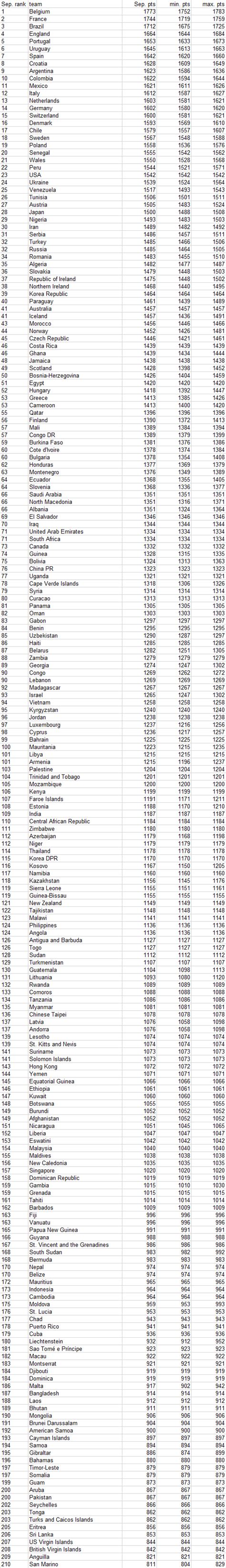 Please sign in to your fifa.com user account below. Football rankings: FIFA ranking: October 2020 preview