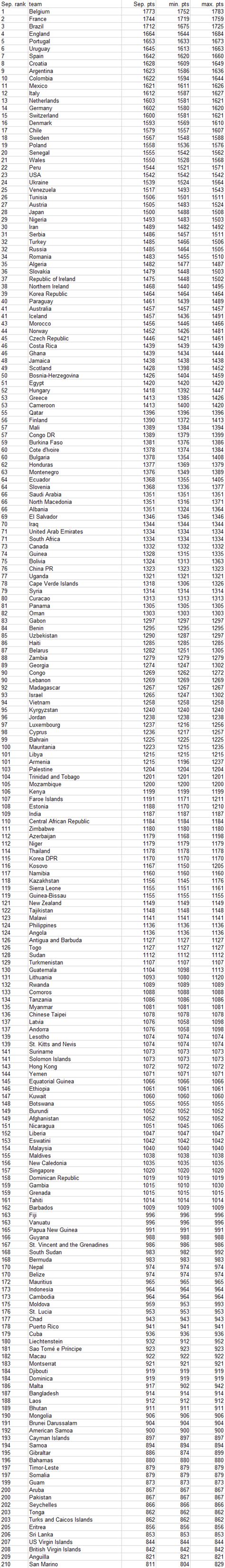 Please sign in to your fifa.com user account below. Football rankings: FIFA ranking: October 2020 preview