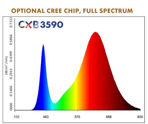 4.4 out of 5 stars. CREE CXB 3070 COB led grow lights with full spectrum