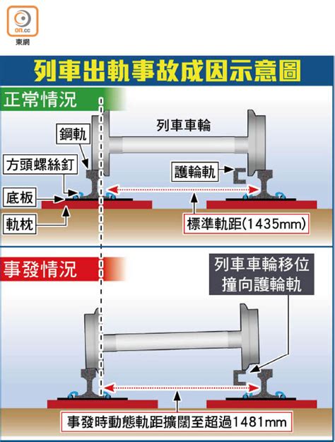 To cheat on one's partner; 東鐵出軌調查 更換軌枕肇禍 維修員無上報 - 東方日報