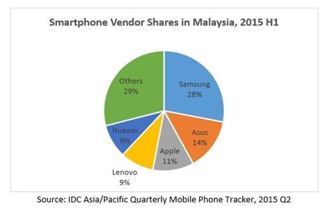 The company owns telecommunications infrastructure. IDC: Samsung still the Smartphone & Tablet market leader ...