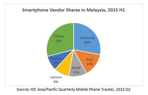 He explained that since malaysia is a net importer of telco equipment, it loses out on the foreign exchange market if each company installs its own therefore, moving forward, the policy emphasises the sharing of infrastructure and resources with the end goal being to give the public high quality and. IDC: Samsung still the Smartphone & Tablet market leader ...