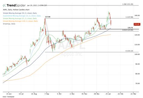 Apple launching (aapl, gs) buy now, pay later installment plan service (afrm) 4 Top Stock Trades for Monday: AAPL, AMD, SLV, SPY | Nasdaq