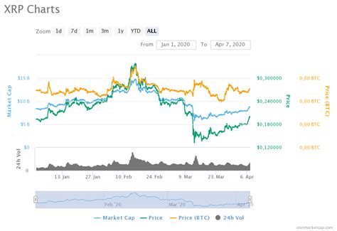 Stay up to date with the latest xrp (xrp) price charts for today, 7 days, 1 month, 6 months, 1 year and all time price charts. Ripple's XRP Scores New Crypto Exchange Listing ...