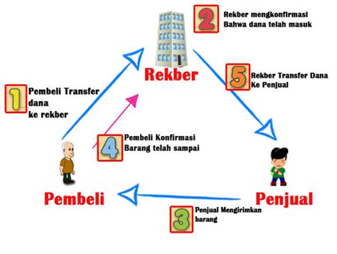 Penggunaan web portal seleksi saat pelaksanaan seleksi penerimaan anggota polri, sehingga nilai dan kegiatan. Apa Itu Rekber? Pengertian Dan Penjelasan Rekening Bersama ...