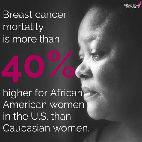 2 lifetime risk for breast cancer in women is one in 10 by age 75. Mission for Minority Breast Health | Susan G Komen ...