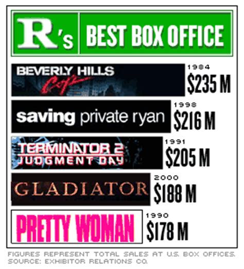 Kenny bostick and now on to the movie from a scientific point of view: R for rebound: R-rated blockbusters returning to theaters ...