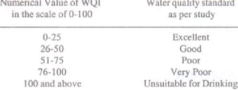 These parameters were compared with the water quality index (wqi) standards of water quality. Water Quality Index (wQI) range. | Download Table