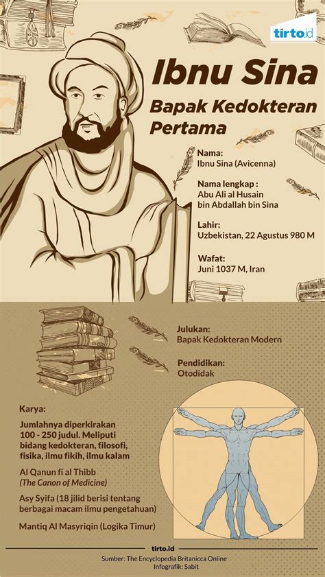 · terkenal dalam bidang kedoktoran dan falsafah islam. Ibnu Sina, Filsuf Serta Dokter Muslim Ternama yang ...