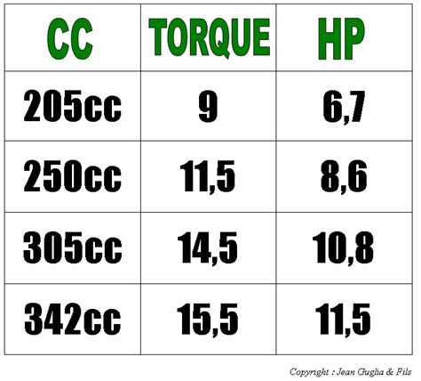 Lawn mower horsepower to cc conversion chart trinity. How many cc in a horsepower - NISHIOHMIYA-GOLF.COM