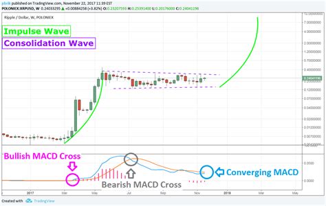 First, it does not have a very high price and second, they do not charge any fee like banks and paypal does on the transaction. Is Ripple Worth Considering as a Good Long-Term Investment?