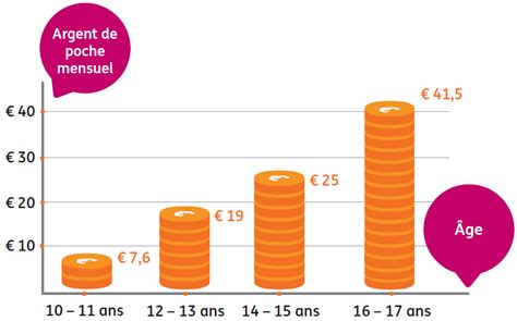 Faire un point régulier sur vos dépenses et vos revenus est primordial si vous souhaitez avoir de l'argent de côté facilement et rapidement. L'argent de poche "intelligent" | ING Belgique