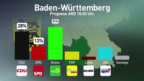 Mit der auszählung der vielen briefwahlstimmen fiel die partei im laufe des wahlabends bei beiden landtagswahlen auf einstellige prozentwerte. Landtagswahlen 2016 - Hochrechnung - YouTube