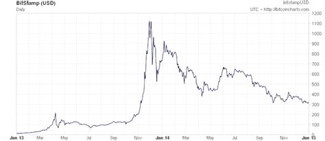 Comparing bitcoins 2014 chart to 2018 cryptocurrency facts. Answers to frequently asked Bitcoin questions