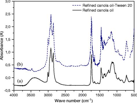 A valuable information for decahydronaphthalene. FTIR spectrum of (a) refined canola oil, and (b) refined ...