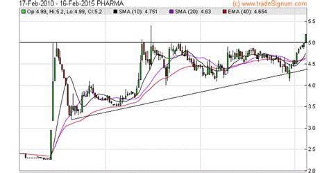 The date when the organization went public. nexttrade: Pharma: Bullish Breakout