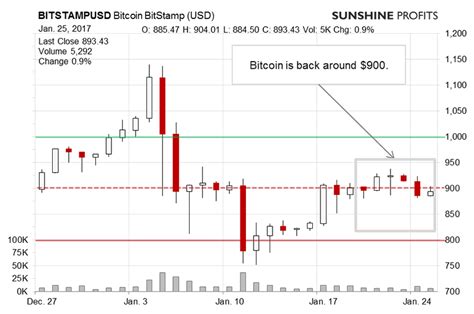 If this reality were to materialize down the road, that would put each btc around the $390,000 price point. Bitcoin Price Above Resistance :: The Market Oracle