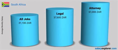 A lawyer with more years of practice has the potential to earn more. Attorney Average Salary in South Africa 2021 - The ...