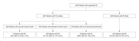 Geneva score for pulmonary embolism calculator. Simplification of the Revised Geneva Score for Assessing ...