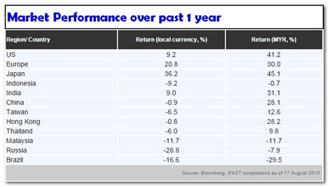 This means if the malaysian economy is strong, the ringgit value will appreciate. Finance Malaysia Blogspot: Weakening of Ringgit: Should we ...