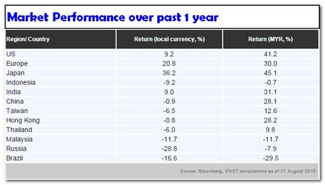 The malaysian ringgit is the national currency of malaysia. Finance Malaysia Blogspot: Weakening of Ringgit: Should we ...