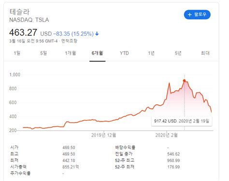 엔페이스에너지, 테슬라 인버터 개발에 주가 조정올까. 최근 6개월간 테슬라 주가 추이.JPG : MLBPARK