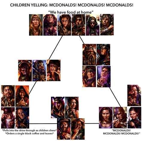 More images for mcdonald's alignment chart meme » McDonald's Alignment Chart: Baldur's Gate 1 | McDonald's ...