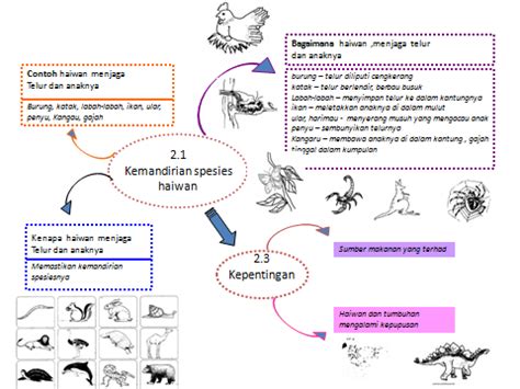 Kemandirian spesies haiwan unit 3 : LoNgK@i_2U (*_*): Kemandirian Spesies Sains Tahun 5