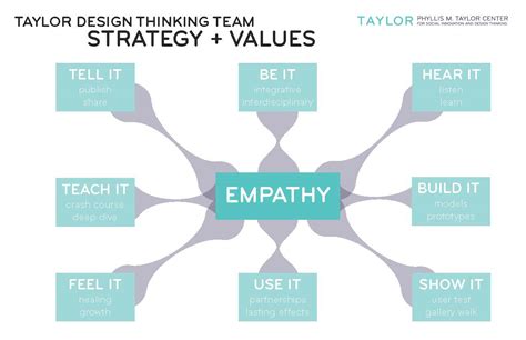 The mapping process also reveals any holes in existing user data. Rethinking + Reframing: Empathy-Based Model for Design ...