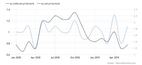 Scroll over the chart to see the us federal minimum wage through history, and. Europe: The New Land Of Fiscal Responsibility | Seeking Alpha