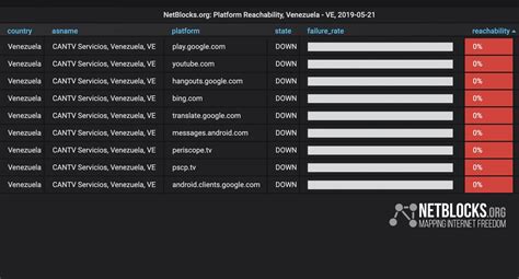 The incident has a recorded duration of three days. NetBlocks reporta bloqueo de Twitter, Periscope y Youtube ...