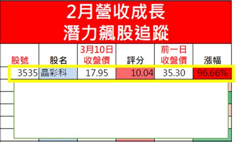 少年a 見見新世面 南科夏令營 趣看大廠面 由南管局舉辦的學生參訪活動，第一站來到瀚宇彩晶 hr親切的招呼，pm專業的介紹 帶領學生們，一同趣看大廠. 【驗證潛力飆股】3535晶彩科獲利105.57%之操作技巧! | G股網