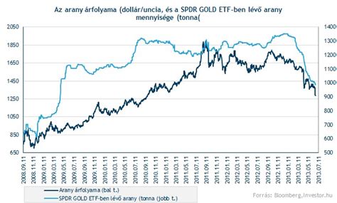 Az árfolyam grafikon az aktuális piaci adatok alapján aggregált egyedi forint középárfolyamot mutatja. Arany árfolyam hírek - Piaci összefoglaló - 2013. 1. félév ...