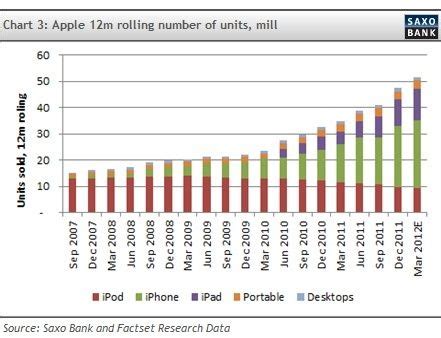 From 1st quarter 2005 to 1st quarter 2021 (in u.s. $AAPL: Consensus expects Apple to sell approx. 29.5m ...