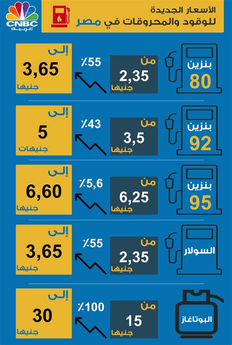 مع إقتراب نهاية كل ربع سنة في مصر، بات موضوع سعر البنزين الجديد هو الموضوع الأكثر بحثا وحديثا بين المواطنين، فالكثيرون يتابعون سعر. مصر ترفع أسعار البنزين والسولار وأسطوانات البوتاغاز لخفض ...