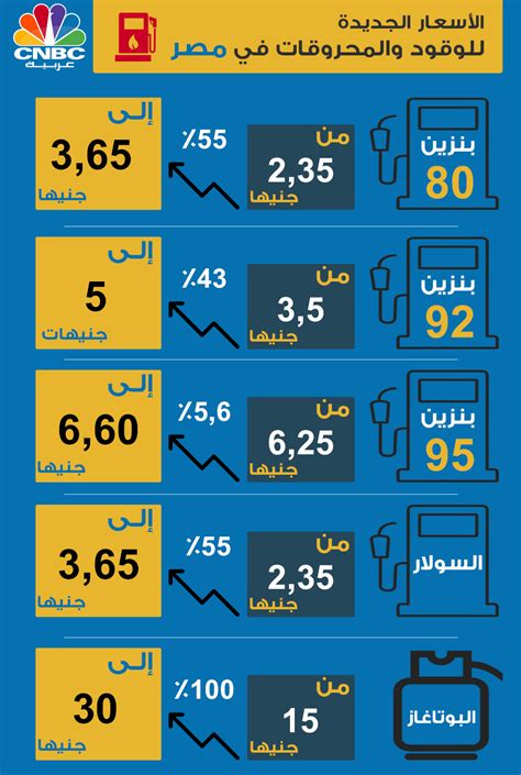 تعتزم شركة أرامكو السعودية الإعلان عن أسعار البنزين الجديدة لشهر سبتمبر، وذلك مساء اليوم الخميس، على أن يبدأ العمل بالأسعار الجديدة بدءًا من غدٍ الجمعة 11 سبتمبر/أيلول 2020. مصر ترفع أسعار البنزين والسولار وأسطوانات البوتاغاز لخفض ...