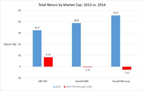 Stocks are divided into three segments stock traders often come across the word market capitalization or market cap. stock exchanges, nasdaq, s&p 500, dow jones also use this term. Does Size (Market Cap) Matter? - munKNEE.com