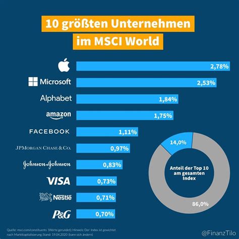Msci - Was Ist Der Msci World Index Zusammensetzung Und Performance ...