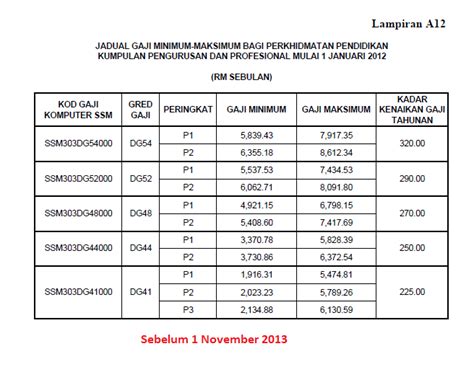 Jadual gaji bulanan penjawat awam ini tertakluk kepada pindaan oleh jabatan akauntan negara malaysia (anm). PENAMBAHBAIKAN JADUAL GAJI MINIMUM - MAKSIMUM GRED 1 ...