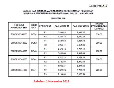 Minimum di bawah perintah gaji minimum 2012 adalah sama dengan tafsiran gaji minimum. PENAMBAHBAIKAN JADUAL GAJI MINIMUM - MAKSIMUM GRED 1 ...