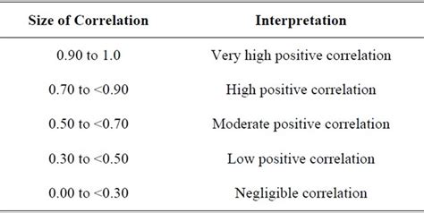 The pearson's r for the correlation between the water and skin variables in our example is 0.985. Effect of Correlation Level on the Use of Auxiliary ...