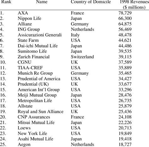 Largest life insurance companies in us. World's Largest Insurance Companies by Revenues, 1998 | Download Table