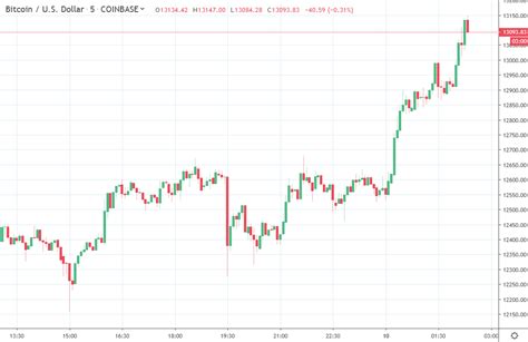 Bitcoins aren't stored physically in a wallet as they are not physical money, rather they are reserved digitally on the blockchain. Forex Trading Btcusd - Forex Strategies Rsi
