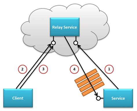 Now this seems the perfect task for service bus relay, but i can't find anything of any depth regarding setting up the linux end of the connection, i understand that this is no simple task, but compared to. Azure Service Bus: Integration über Relay Services - AIT ...