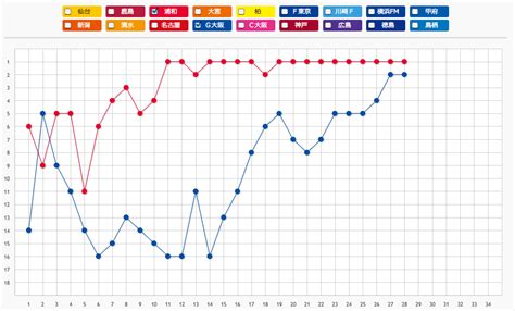 明治安田ｊ１ 2nd 順位表 10/29(土) 終了時点. 7連勝で首位肉薄のG大阪、その"うなぎ登り"な順位推移グラフ ...