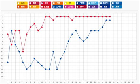 Facebook'ta ｊリーグ'in daha fazla içeriğini gör. 7連勝で首位肉薄のG大阪、その"うなぎ登り"な順位推移グラフ ...